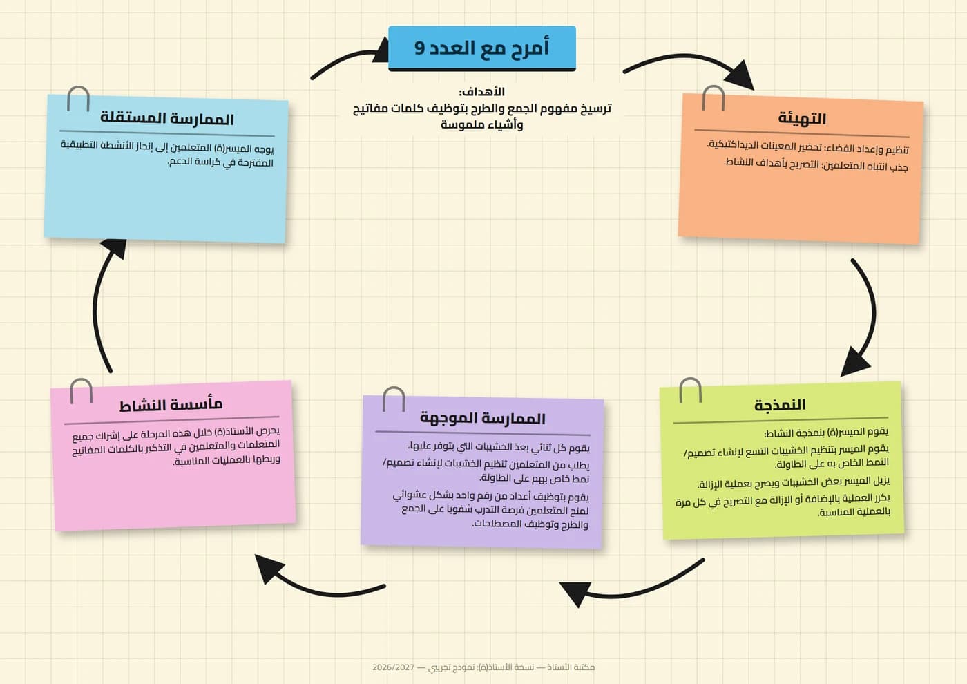 الخطاطة الذهنية نفسها لدرس «أمرح مع العدد 9» بنمطٍ أنظف بلا زخرفة، بمراحل التعليم الصريح الخمس موصولةً بأسهمٍ في دورةٍ مغلقة