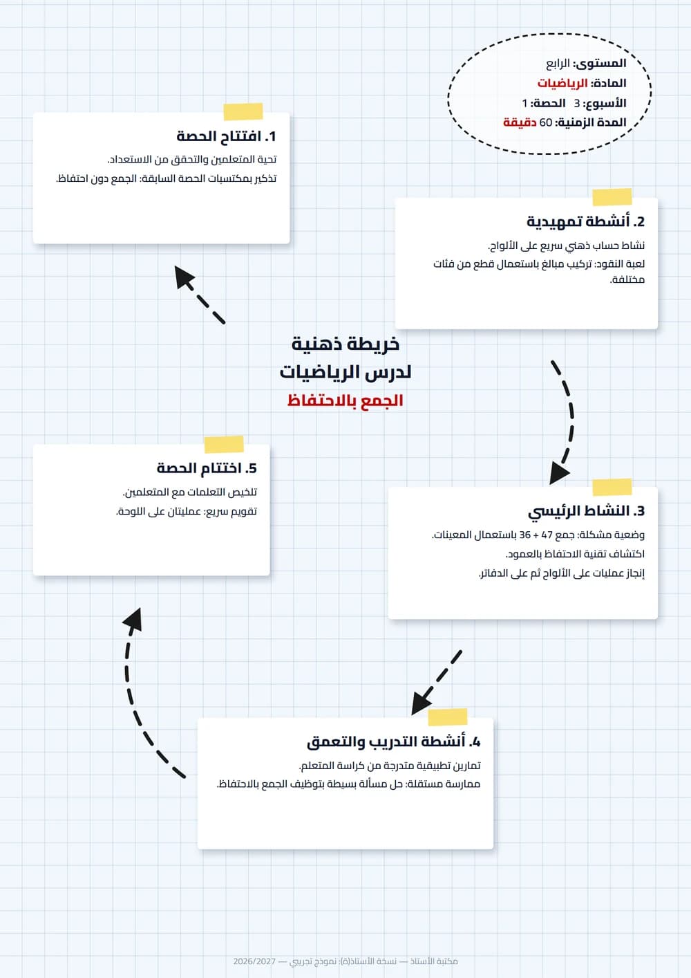 خريطة ذهنية عمودية لدرس الرياضيات «الجمع بالاحتفاظ» للمستوى الرابع، فيها بطاقة معلومات تحمل المستوى والمادة والأسبوع والحصة والمدّة، وخمس مراحل مرقّمة موصولةٌ بأسهمٍ متقطّعة: افتتاح الحصة ثمّ أنشطة تمهيدية ثمّ النشاط الرئيسي ثمّ أنشطة التدريب والتعمّق ثمّ اختتام الحصة