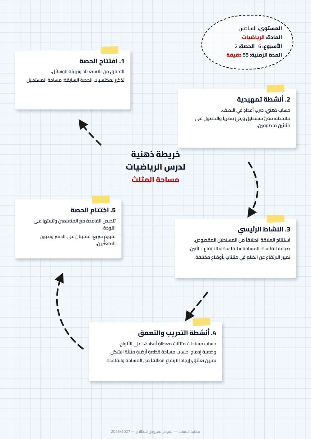 خريطة ذهنية عمودية لدرس الرياضيات «مساحة المثلث» للمستوى السادس، فيها ترويسة تحمل المستوى والمادة والأسبوع والحصة والمدّة، وخمس مراحل مرقّمة موصولة بأسهم