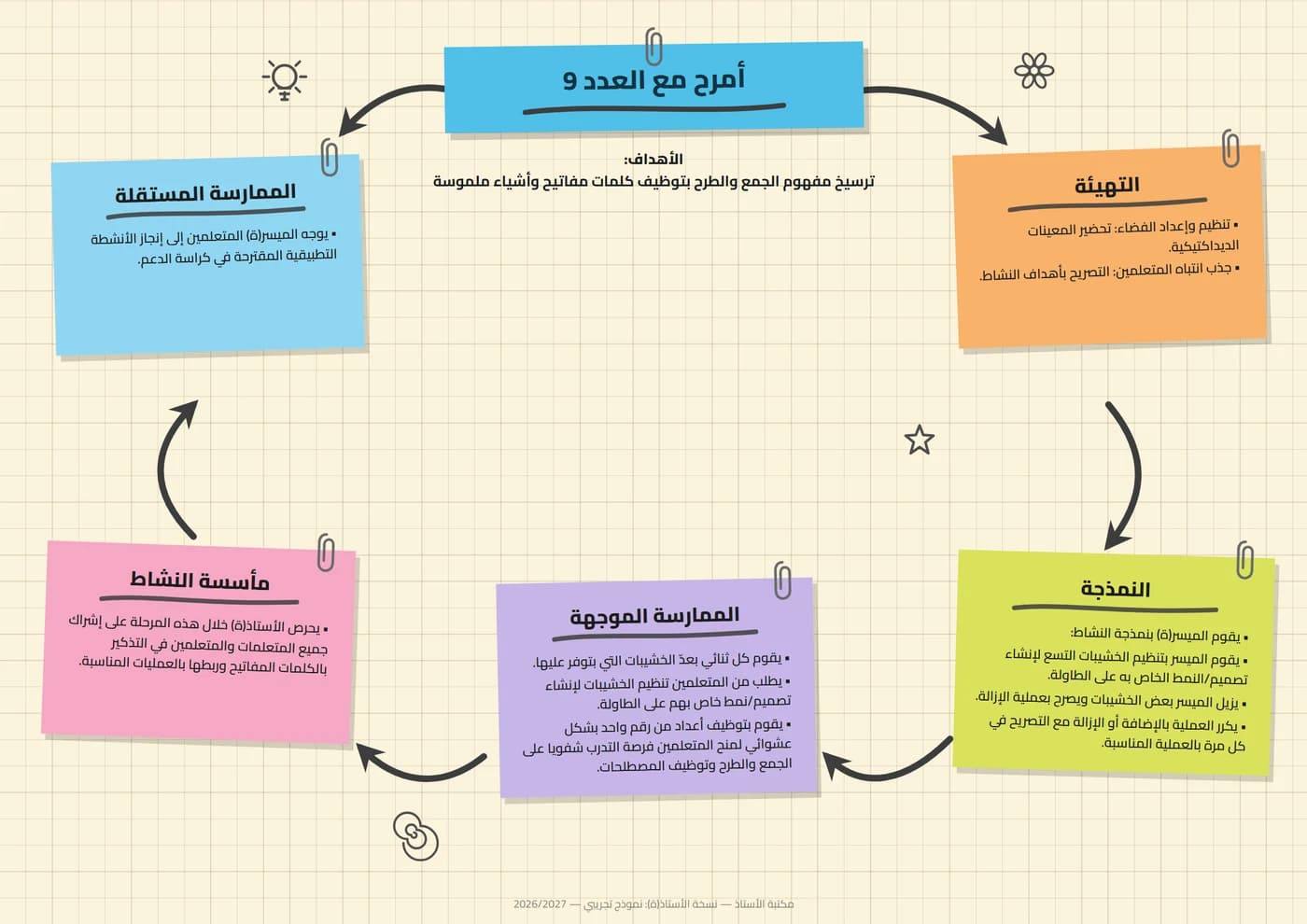 خطاطة ذهنية أفقية لدرس الرياضيات «أمرح مع العدد 9» على شكل بطاقاتٍ ملوّنةٍ بمشابك ورقية، تدور فيها الأسهم على خمس مراحل: التهيئة والنمذجة والممارسة الموجّهة والممارسة المستقلة والإغلاق والتقويم