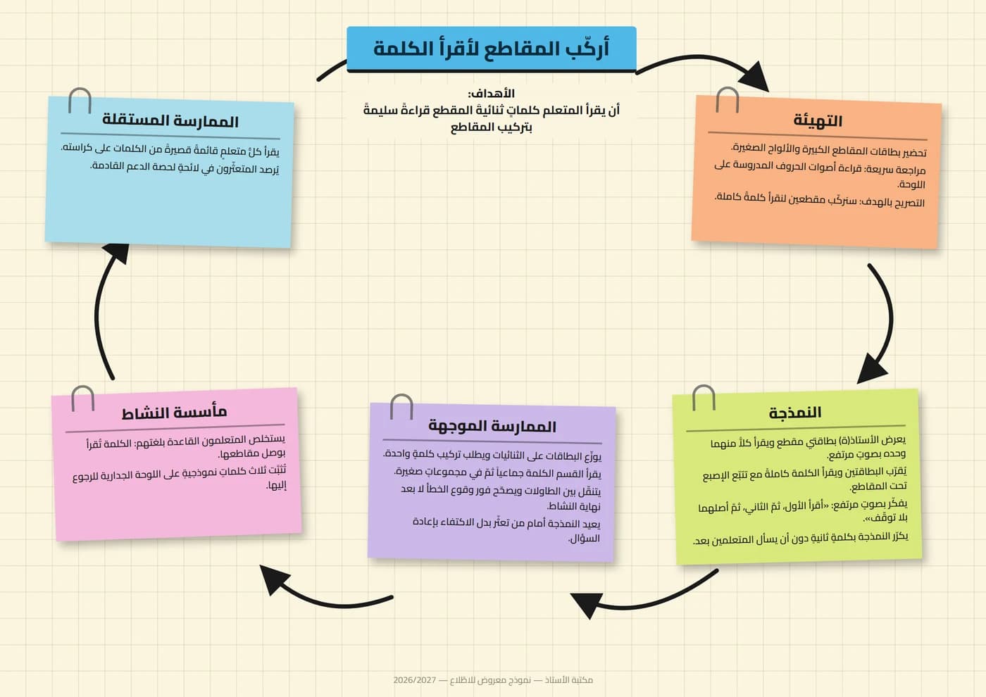خطاطة ذهنية أفقية لدرس اللغة العربية «أركّب المقاطع لأقرأ الكلمة» على شكل بطاقاتٍ ملوّنة، تعرض مراحل التعليم الصريح الخمس: التهيئة والنمذجة والممارسة الموجّهة والممارسة المستقلة والإغلاق والتقويم