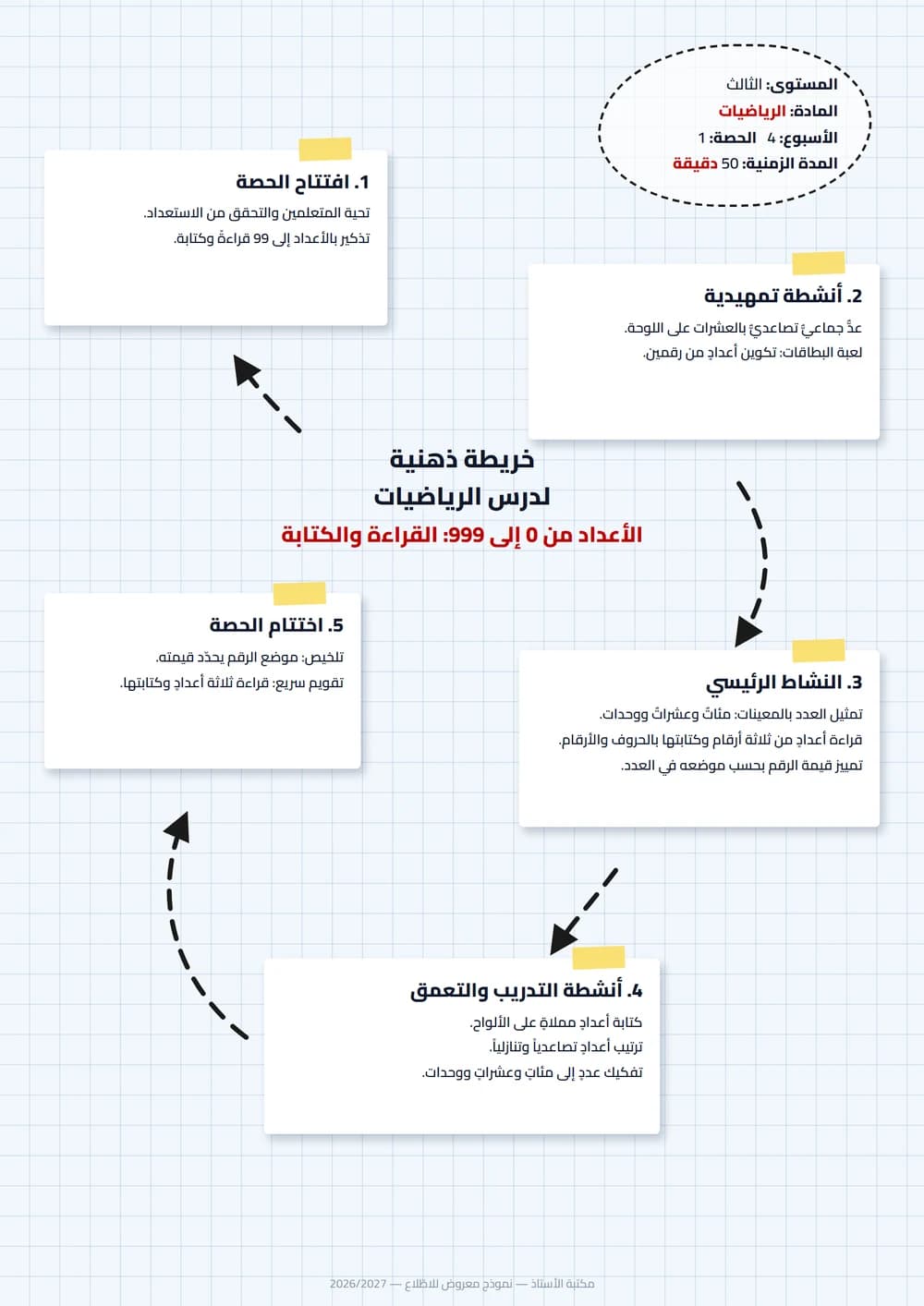 خريطة ذهنية عمودية لدرس الرياضيات «الأعداد من 0 إلى 999» للمستوى الثالث، فيها ترويسة تحمل المستوى والمادة والأسبوع والحصة والمدّة، وخمس مراحل مرقّمة موصولة بأسهم